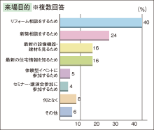 来場目的