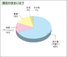 現在の住まいは？