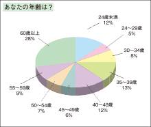 あなたの年齢は？