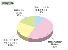 出展効果