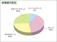 来場者の反応