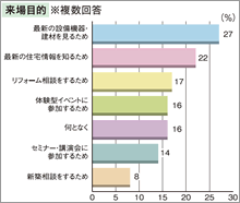 来場目的