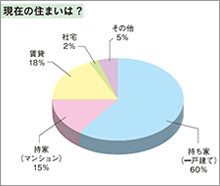 現在の住まいは？