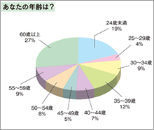 あなたの年齢は？