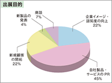 出展効果