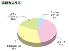 来場者の反応