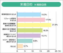 来場目的のグラフ