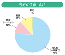 現在の住まいは？のグラフ