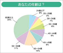 あなたの年齢は？のグラフ