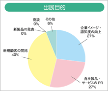 出展目的のグラフ