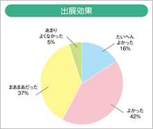 出展効果のグラフ