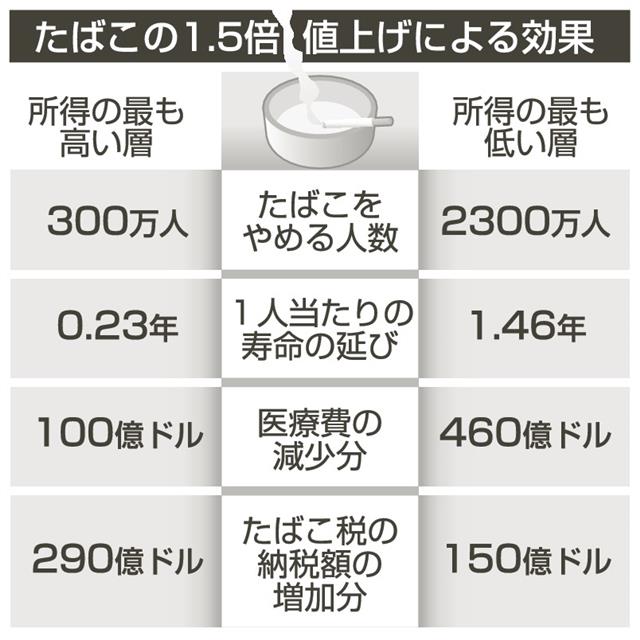 たばこ値上げの効果分析 低所得者層に最大の利益 中部経済新聞 愛知 岐阜 三重 静岡の経済情報