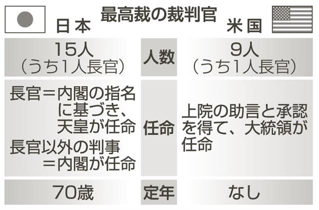 ｎｅｗｓ ｌａｗ 定年ない米最高裁判事 上院承認得て大統領任命 中部経済新聞 愛知 岐阜 三重 静岡の経済情報