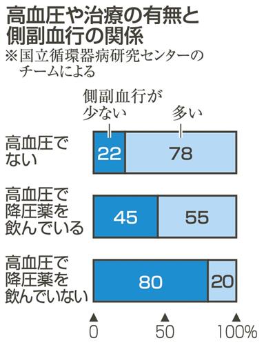 高血圧 脳梗塞後にも影響 普段の治療で改善期待 中部経済新聞 愛知 岐阜 三重 静岡の経済情報