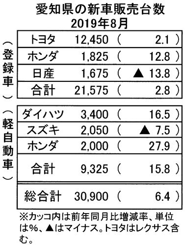 愛知県の8月新車販売台数 6.4%増の3万900台 増加は2カ月連続