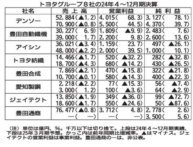 ☆グループ決算
