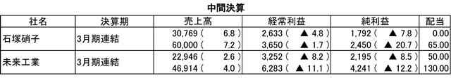 (注)単位は百万円、%。配当は円。▲はマイナス。かっこ内は前期比増減率。上段は中間実績、下段は通期見通し。配当の下段は年間配当