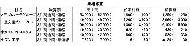 (注)単位は百万円。▲は赤字。かっこ内は前回予想値。社名の後のHDはホールディングスの略
