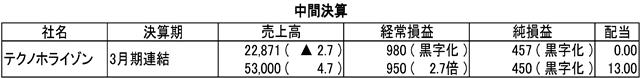 (注)単位は百万円、%。配当は円。かっこ内は前期比増減率。▲はマイナス。上段は中間期実績、下段は通期見通し。配当の下段は年間配当