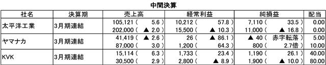 (注)単位は百万円、%。配当は円。かっこ内は前期比増減率。▲は赤字かマイナス。上段は中間期実績、下段は通期見通し。配当の下段は年間配当
