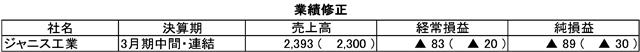 (注)単位は百万円。かっこ内は前回予想値。▲は赤字