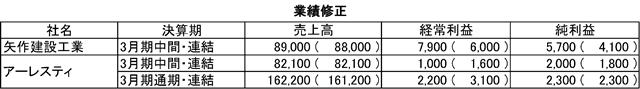(注)単位は百万円。かっこ内は前回予想値