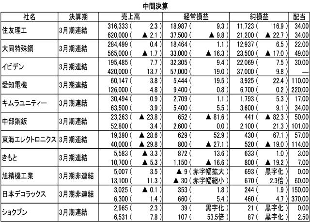 (注)単位は百万円、%。配当は円。かっこ内は前期比増減率。▲は赤字かマイナス。上段は中間期実績、下段は通期見通し。配当の下段は年間配当。―は比較できず。IFRS適用企業(住友理工、大同特殊鋼)の「売上高」は「売上収益」、「経常損益」は「営業利益」、「純損益」は「親会社の所有者に帰属する当期利益」