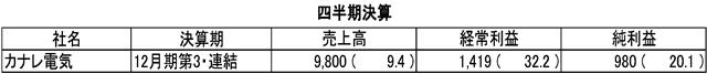 (注)単位は百万円、%。かっこ内は前年同四半期比増減率。