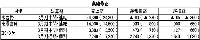 (注)単位は百万円。かっこ内は前回予想値。▲は赤字。個別は企業単体の数値。