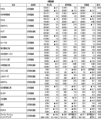 (注)単位は百万円、%。配当は円。かっこ内は前年同期比増減率。上段は中間期実績、下段は通期見通し。配当の下段は年間配当。▲はマイナスか赤字。IFRS適用企業の売上高は「売上収益」、経常利益は「営業利益」、純利益は「親会社の所有者に帰属する当期利益」。―は未定