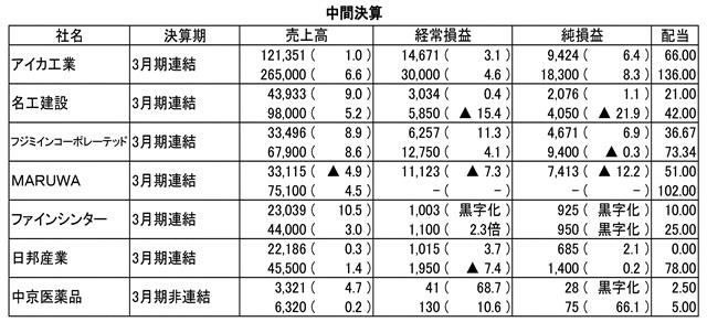 (注)単位は百万円、%。配当は円。▲はマイナス。―は非開示。かっこ内は前期比増減率。上段は中間実績、下段は通期見通し。配当の下段は年間配当