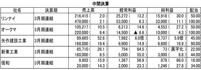(注)単位は百万円、%。配当は円。かっこ内は前期比増減率。▲はマイナス。上段は中間期実績、下段は通期見通し。配当の下段は年間配当。IFRS適用企業(信和)の「売上高」は「売上収益」、「経常利益」は「営業利益」、「純利益」は「親会社の所有者に帰属する当期利益」