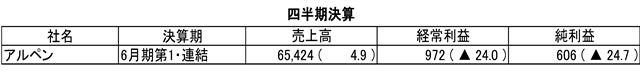 (注)単位は百万円、%。▲はマイナス。かっこ内は前年同四半期比増減率