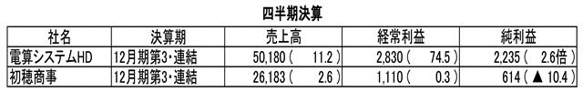 (注)単位は百万円、%。かっこ内は前年同四半期比増減率。▲はマイナス。社名の後のHDはホールディングスの略