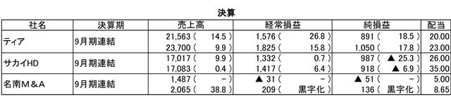 (注)単位は百万円、%。配当は円。かっこ内は前期比増減率。▲は赤字かマイナス。上段は前期実績、下段は今期見通し。社名の後のHDはホールディングスの略。―は比較できず