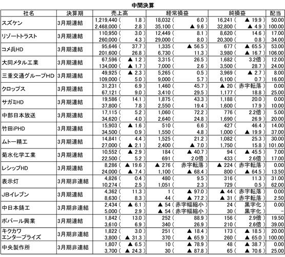 (注)単位は百万円、%。配当は円。かっこ内は前期比増減率。▲は赤字かマイナス。上段は中間期実績、下段は通期見通し。配当の下段は年間配当。社名の後のHDはホールディングスの略。―は未定