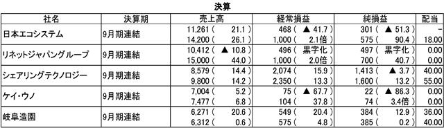 (注)単位は百万円、%。配当は円。かっこ内は前期比増減率。▲はマイナス。上段は前期実績、下段は今期見通し。IFRS適用企業(シェアリングテクノロジー)の「売上高」は「売上収益」、「経常利益」は「営業利益」、「純利益」は「親会社の所有者に帰属する当期利益」。―は比較できず