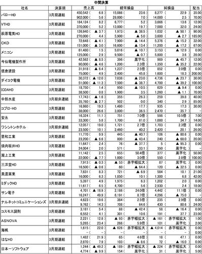 (注)単位は百万円、%。配当は円。かっこ内は前年同期比増減率。上段は中間期実績、下段は通期見通し。配当の下段は年間配当。―は未定。HDはホールディングスの略。▲はマイナスまたは赤字。IFRS適用企業の売上高は「売上収益」、経常利益は「営業利益」、純利益は「親会社の所有者に帰属する当期利益」