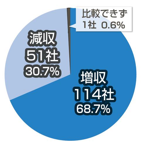 25年4~9月期売上高実績
純損益