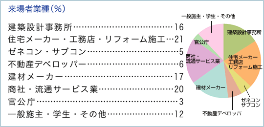 Q.来場者業種（％）