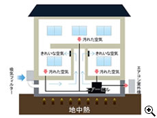 地中熱利用の換気システム