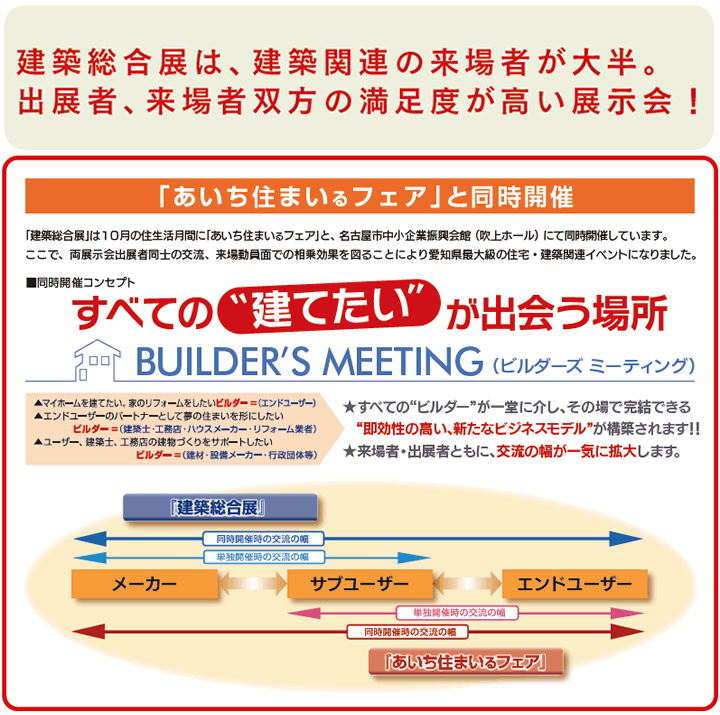 建築総合展は、建築関連の来場者が大半。出展者、来場者双方の満足度が高い展示会！今年も「あいち住まいるフェア」と同時開催します！