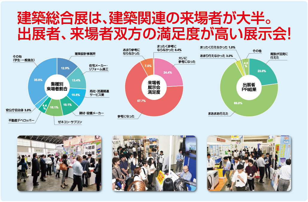 出展者、来場者双方の満足度が高い展示会