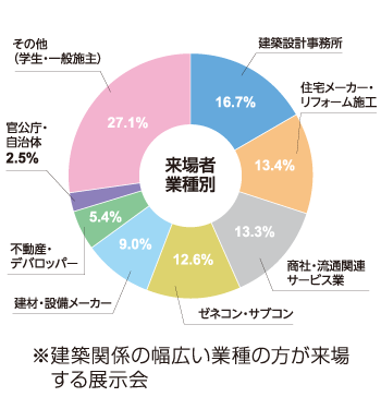 来場者業種別