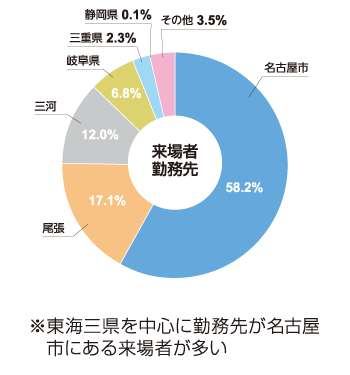 来場者勤務先