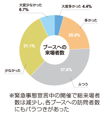 ブースへの来場者数