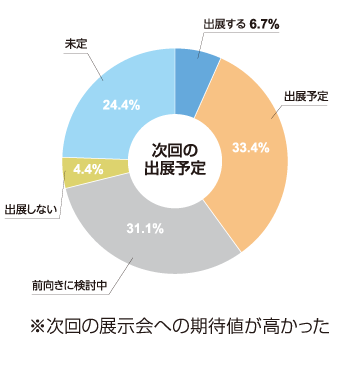 次回の出展予定