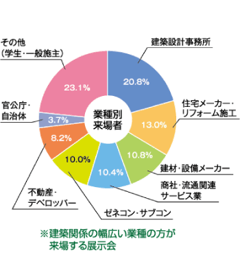 来場者業種別