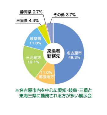 来場者勤務先