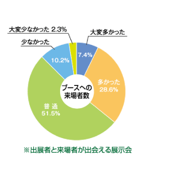 ブースへの来場者数